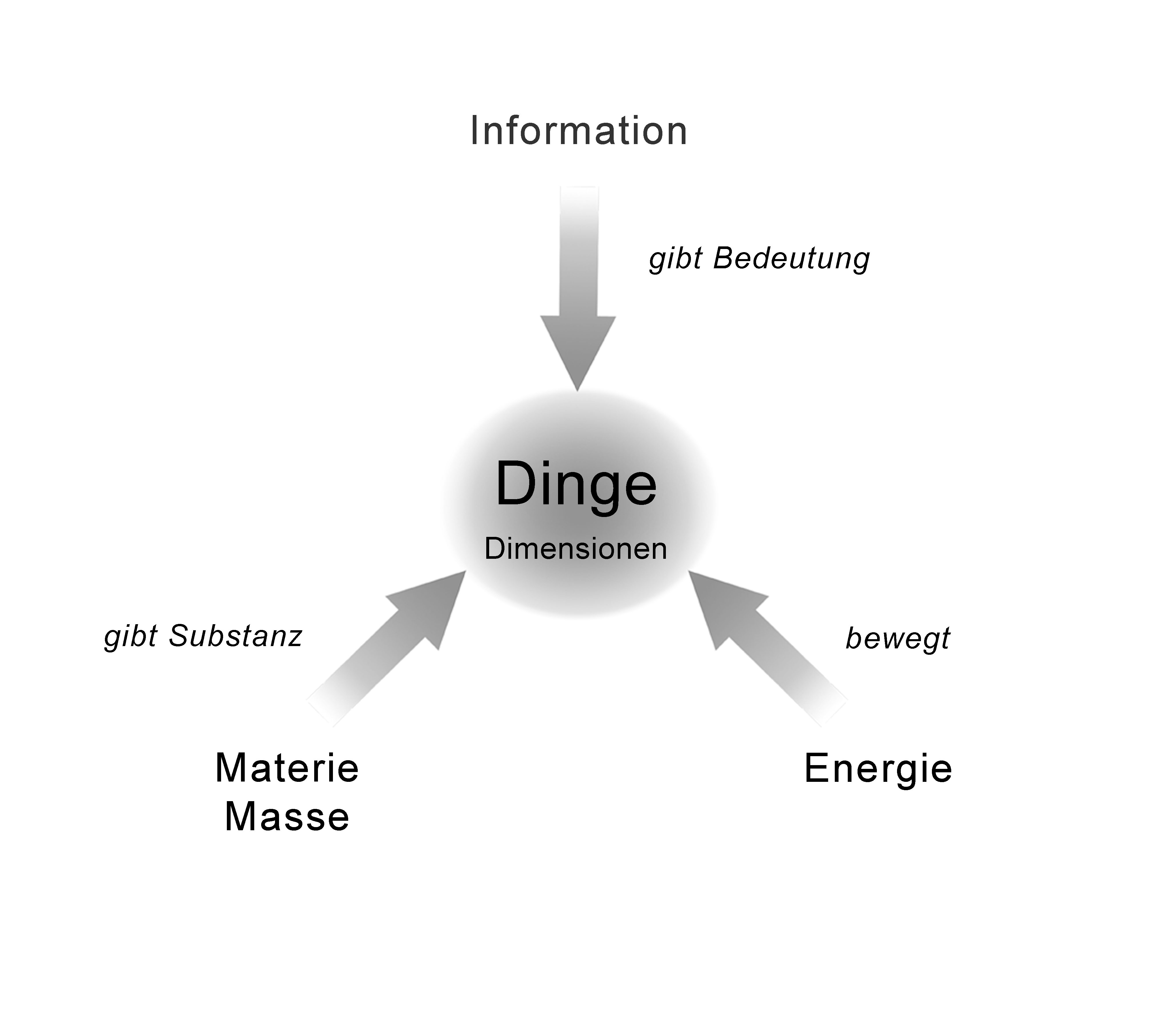 Dimensionen der Dinge